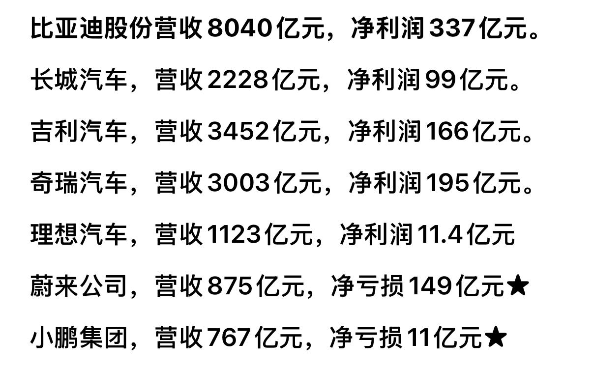 今天来讲一讲几家头部国产汽车企业去年的营收和净利润：1、比亚迪，2025年营业