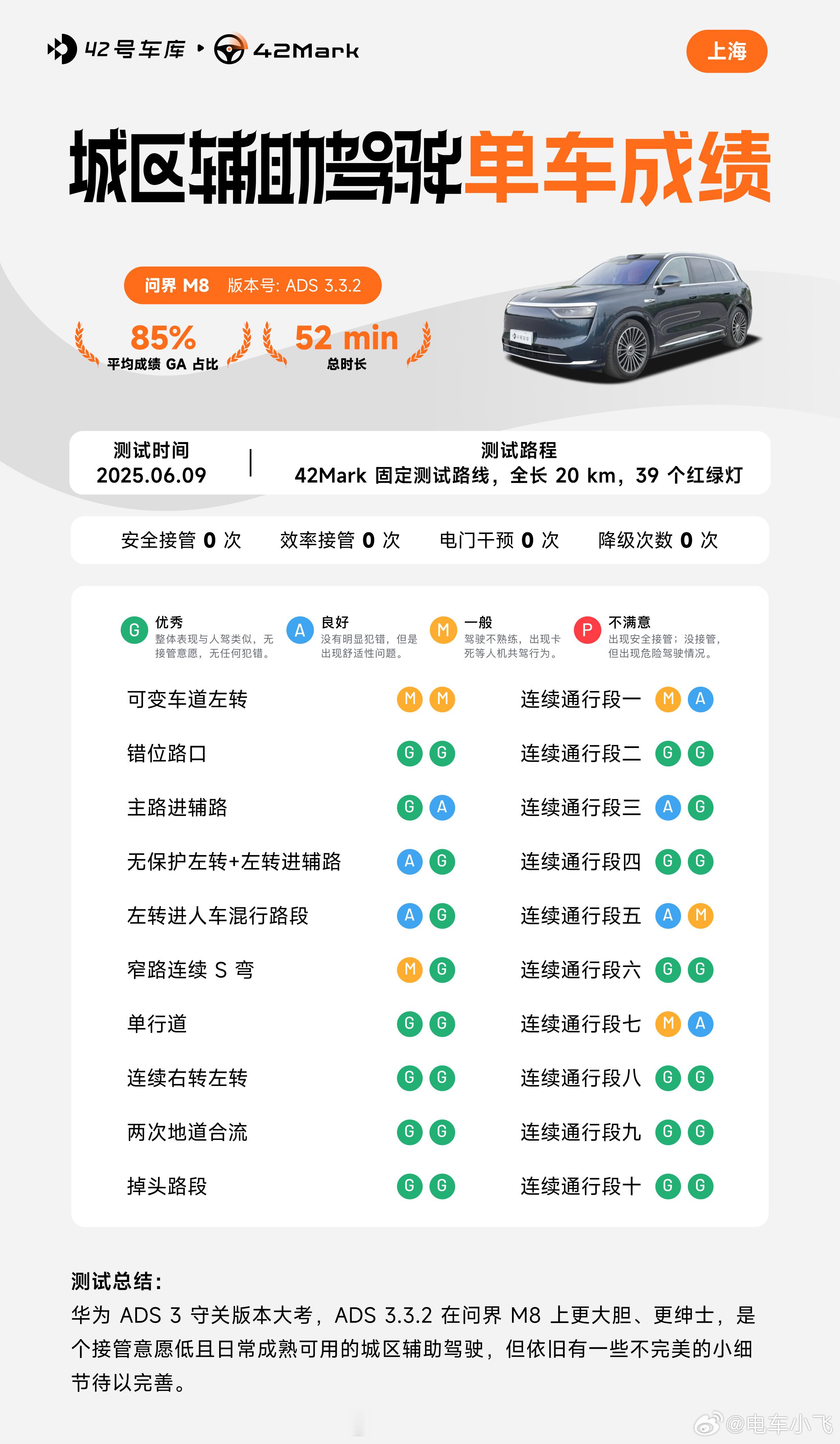 问界m8这成绩不错哦。​​​