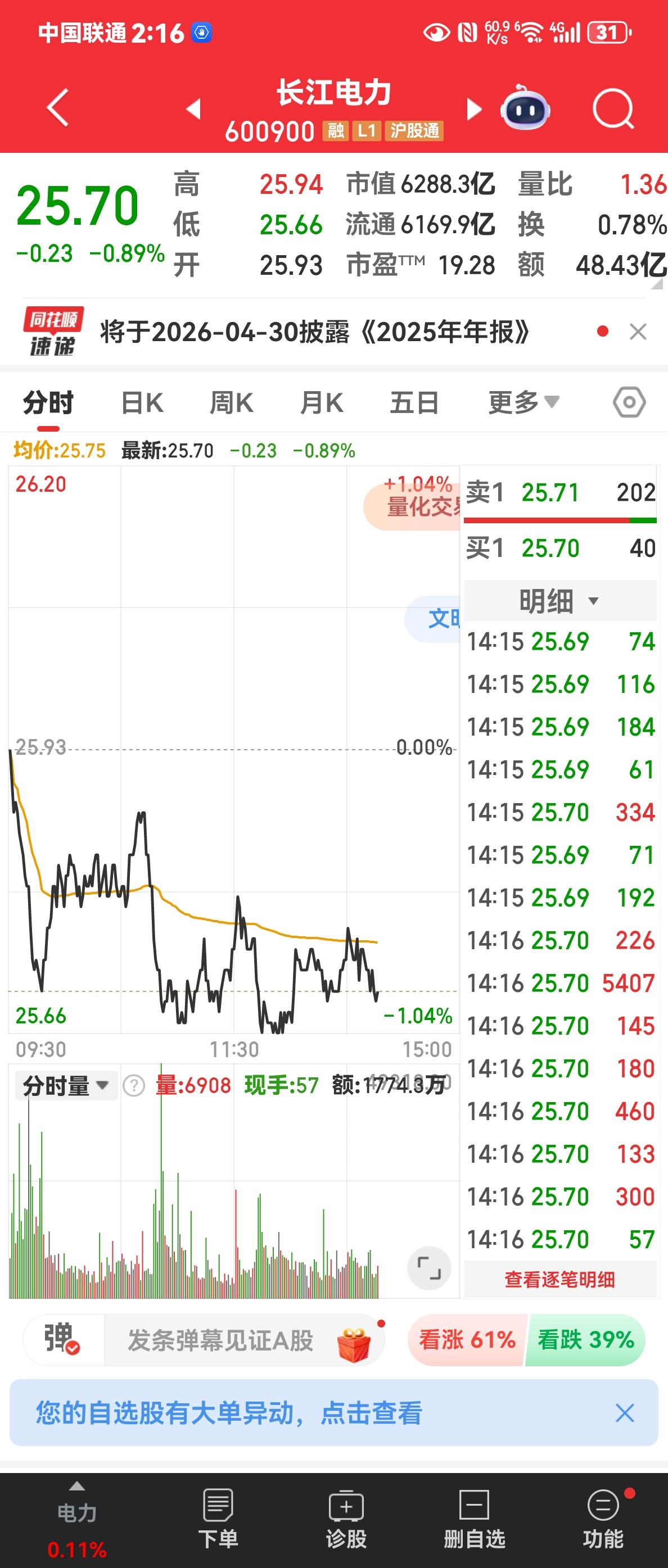 长江电力走势怎么样？还能不能起死回生？还敢不敢加仓？原来一直看好的股票，