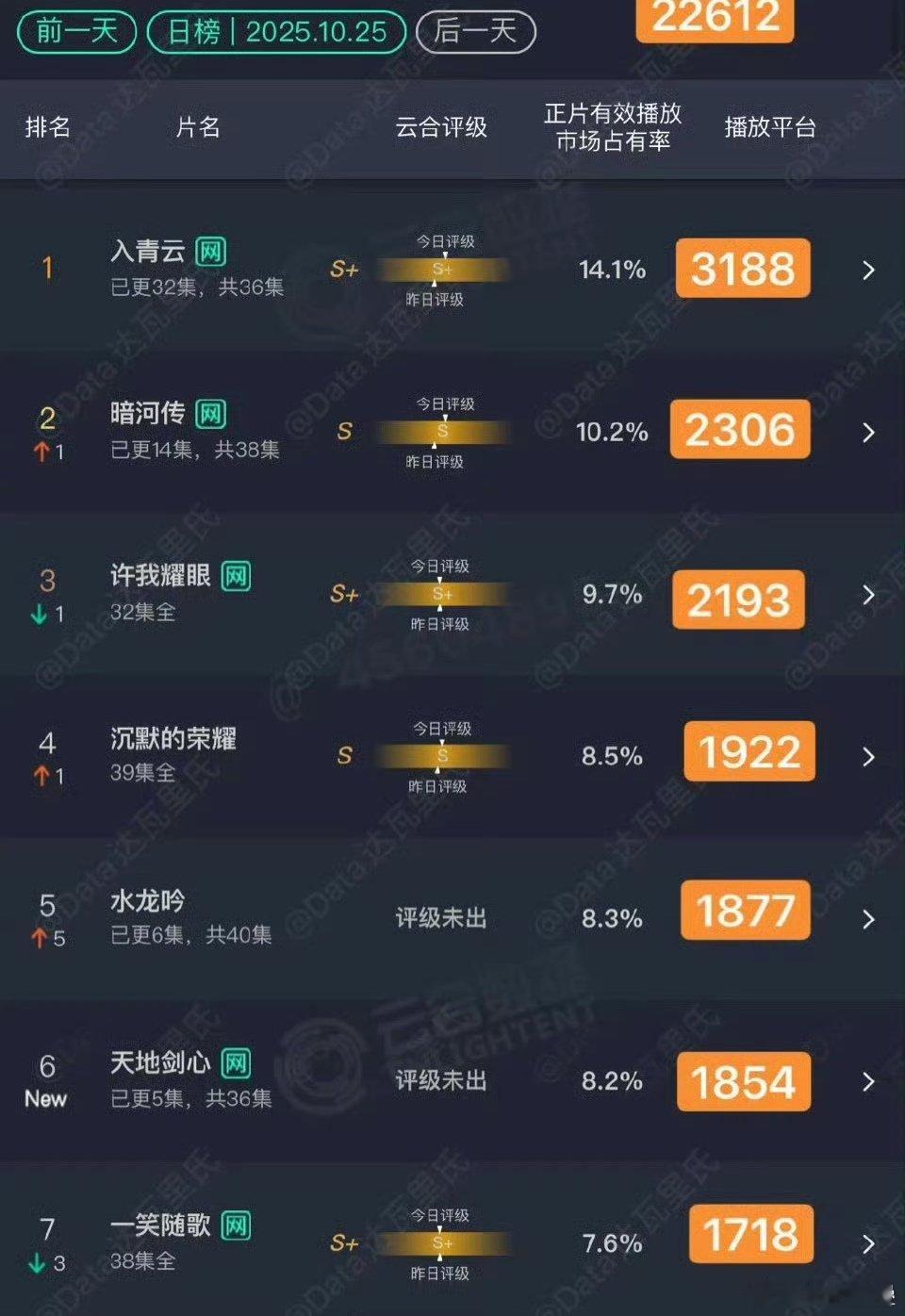 其实看暗河就知道另两部的水位了因为暗河也就顶多两千多点[doge]水龙吟次日没2