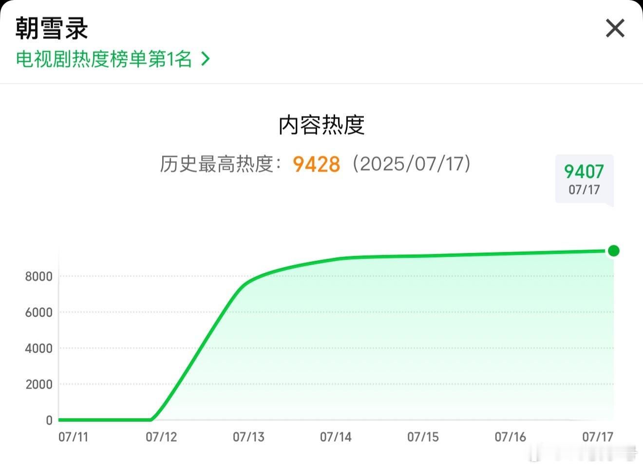朝雪录朝雪录今晚站内热度峰值9428🔥，明天周五，9500🔥问题不大，我私心