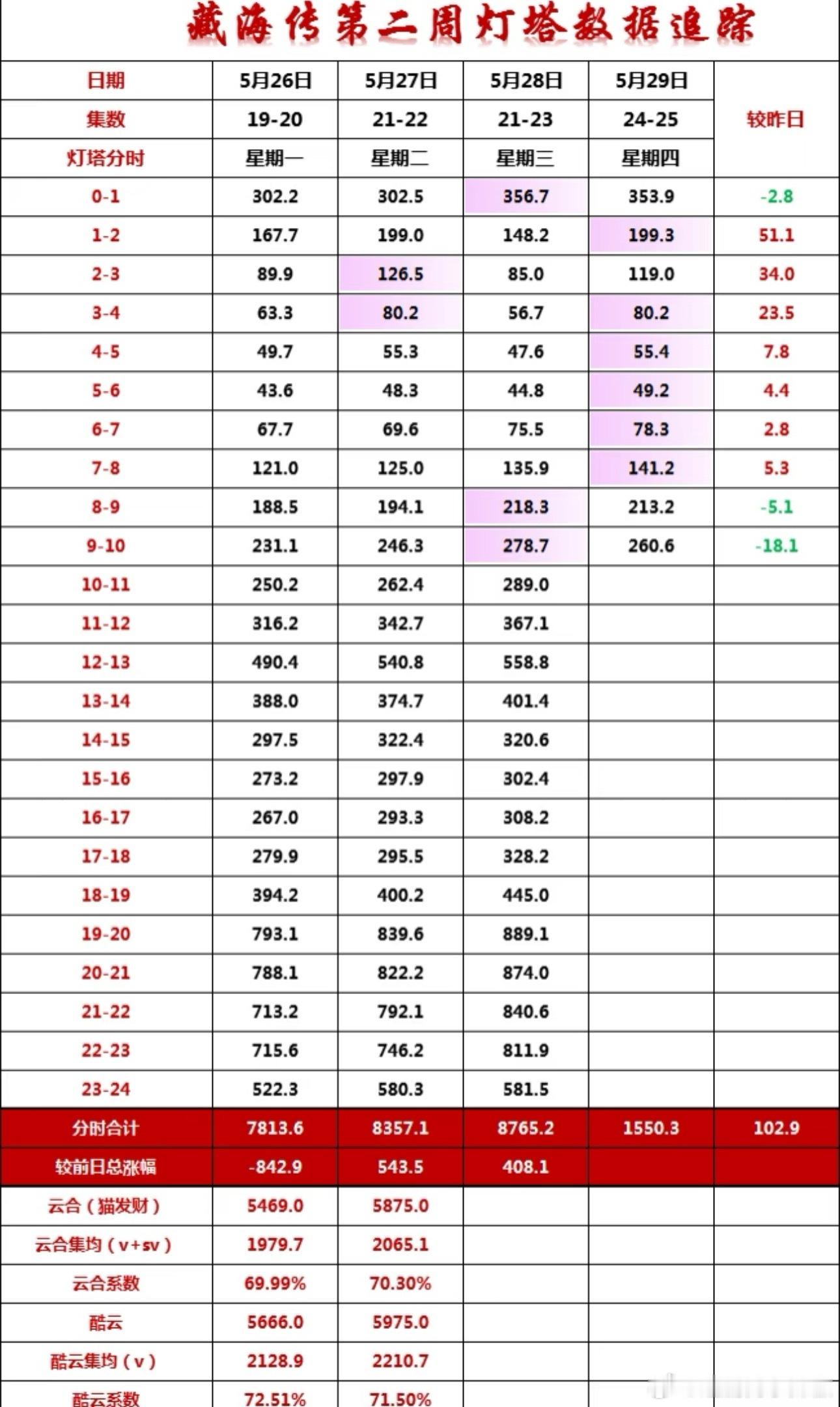 藏海传昨天灯塔播放量8765w，涨幅很丝滑，这超过周末的8656w，又新峰值了[