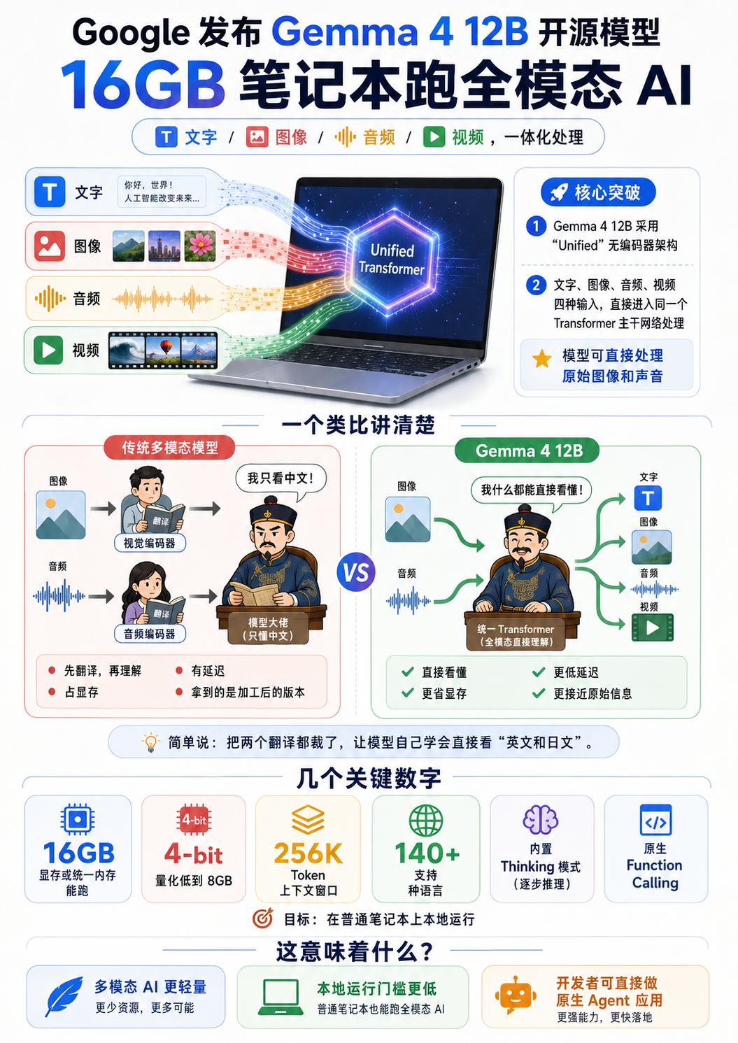 Google发布Gemma412B开源模型16GB笔记本跑全模态