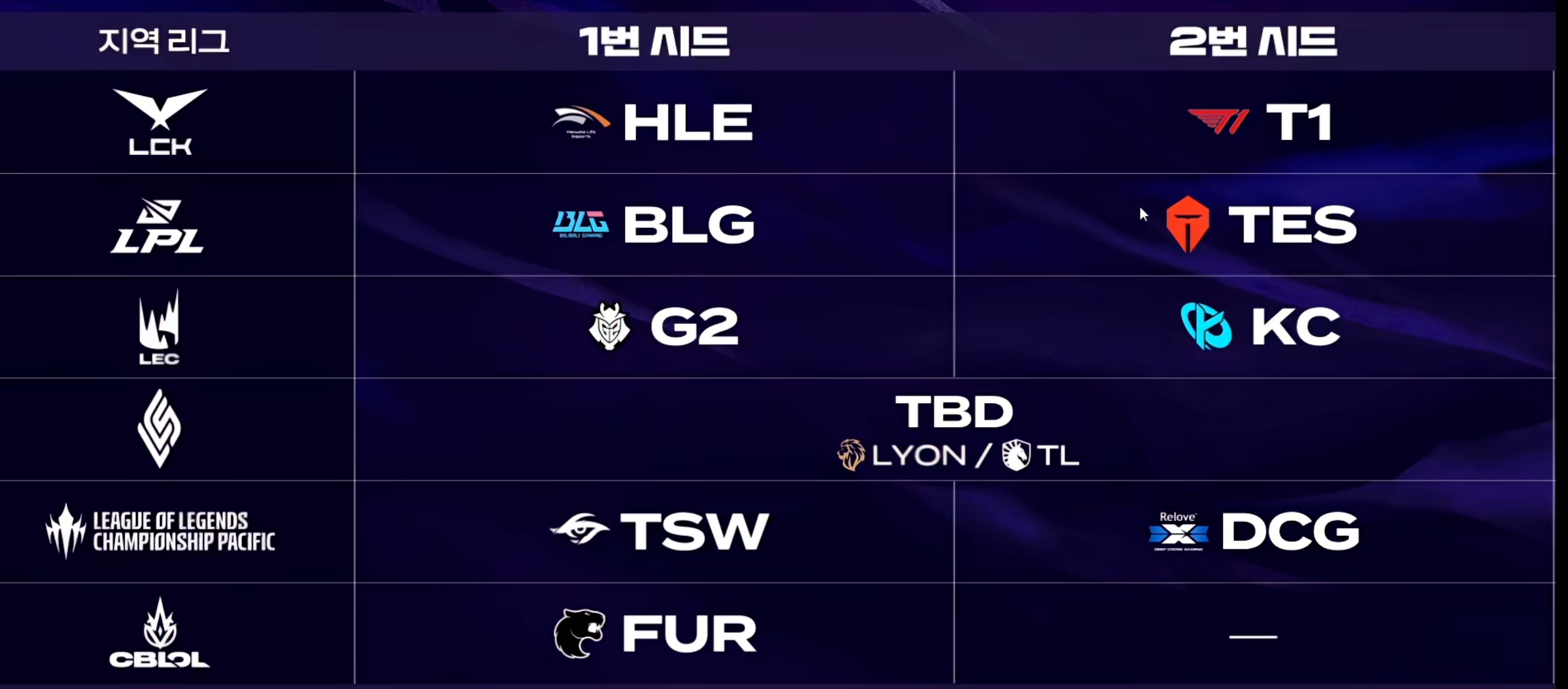 11支MSI队伍已全部确定：LPL：BLG、TESLCK：HLE、T1LEC：G
