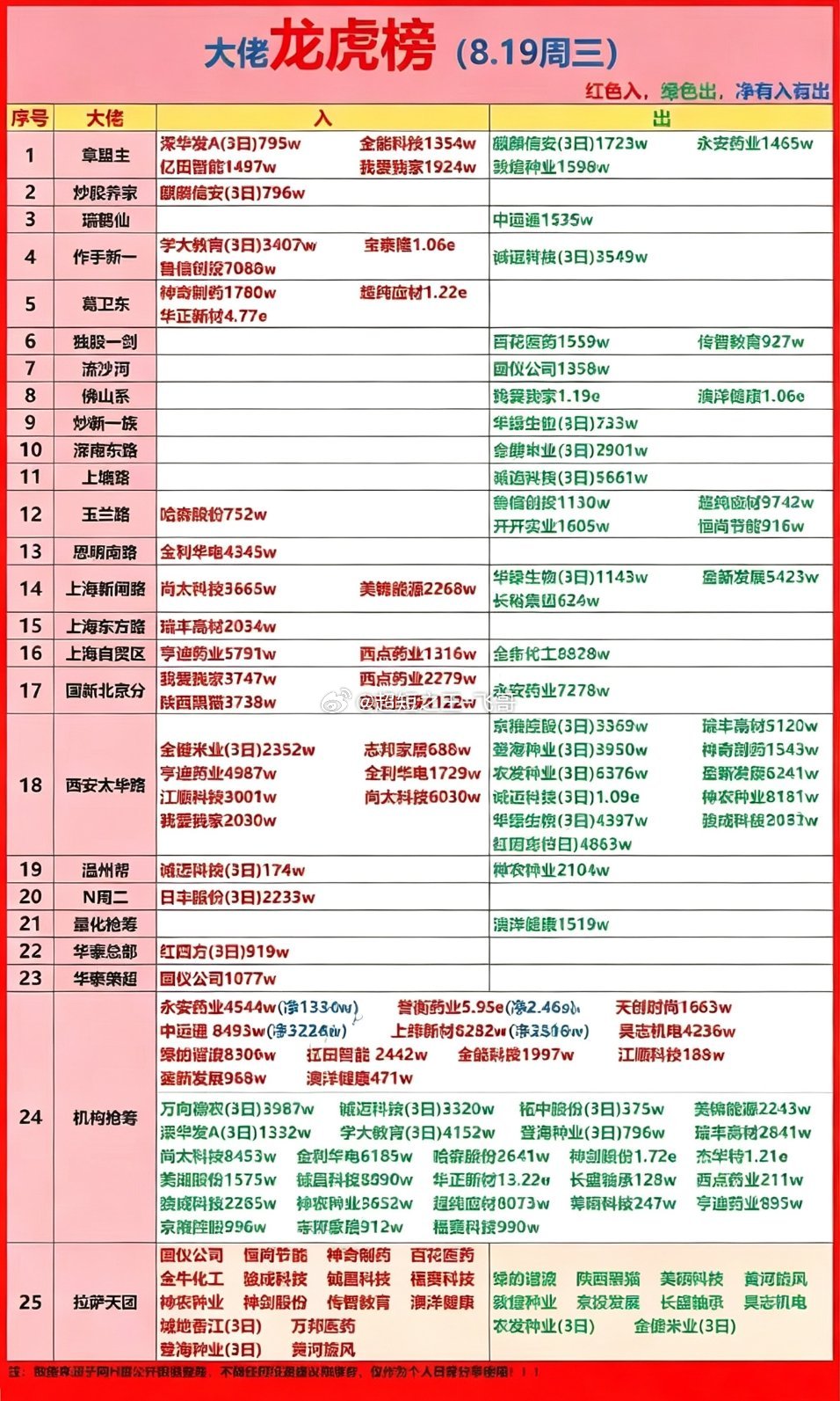 8月19日游资龙虎榜股市行情表，红绿数字一目了然。8月19日的游资龙虎榜股市行情