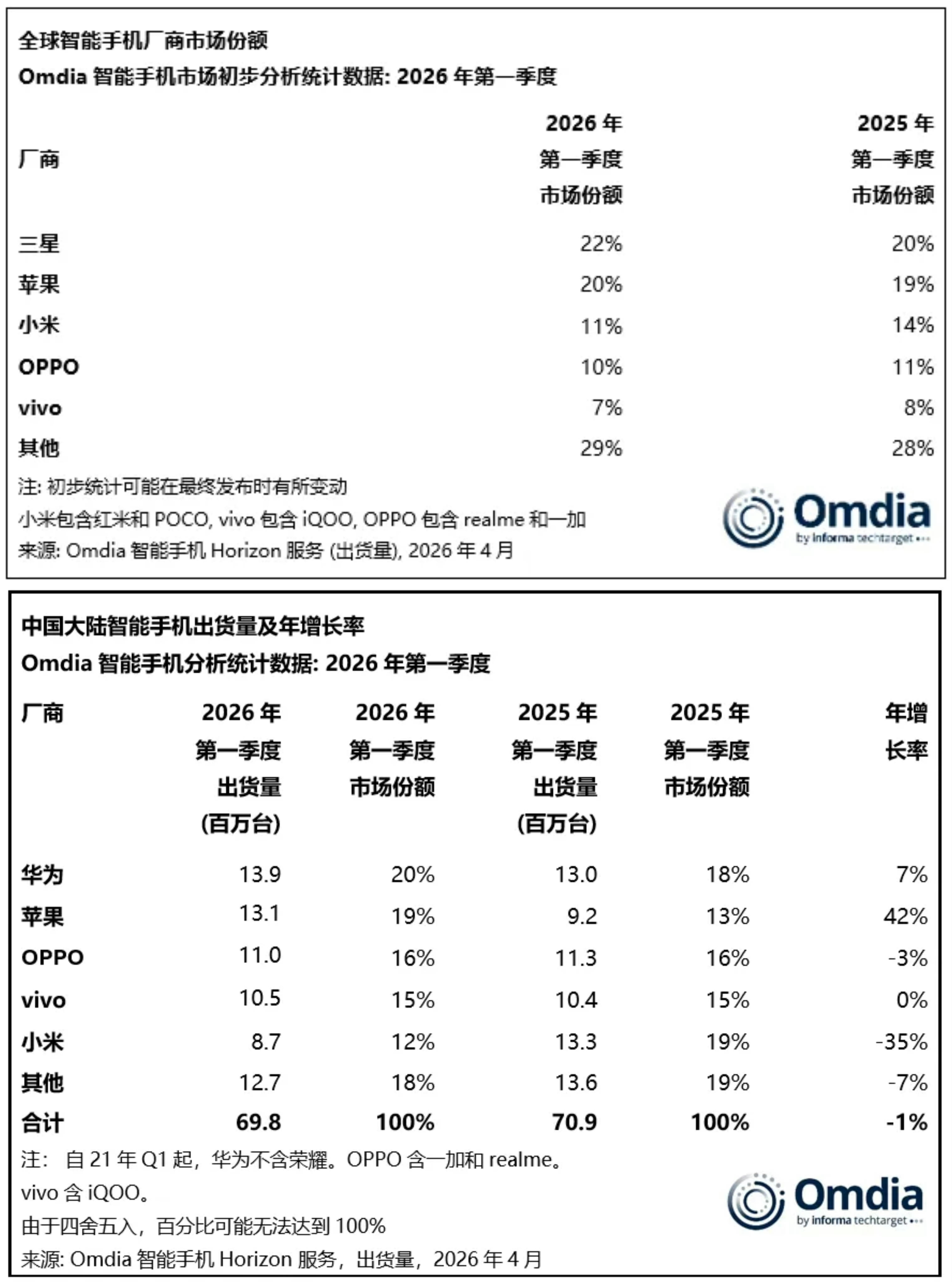 IDC、Omdia两家2026年一季度智能手机厂商市场份额出炉，华为较去年正增