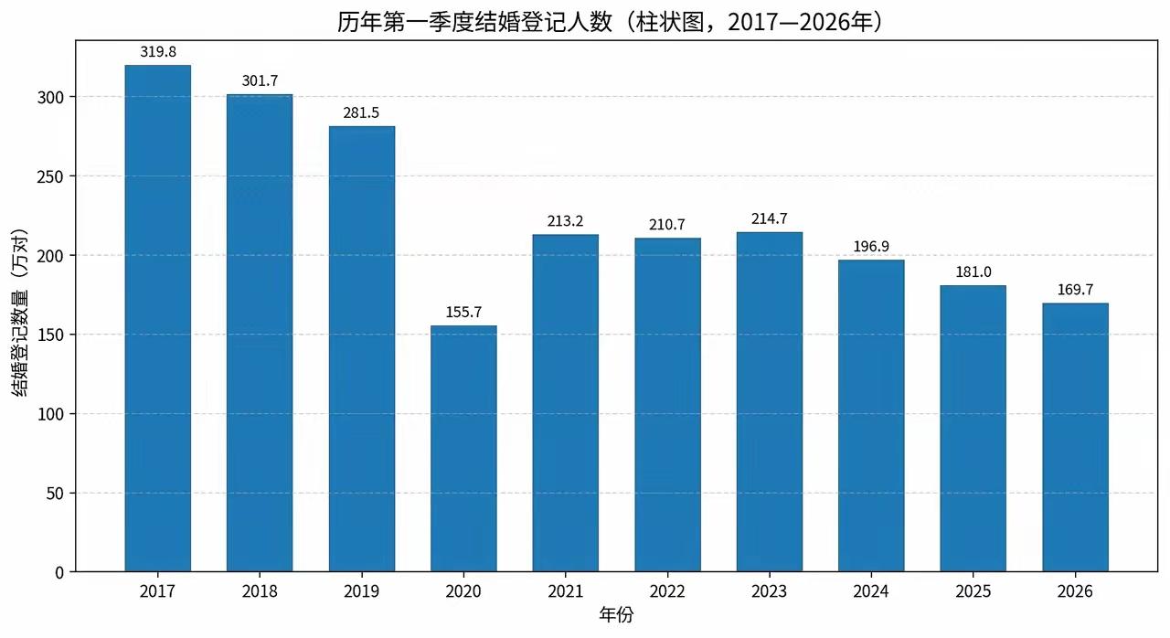 为何要整顿天价彩礼，答案来了。​近日，一篇重磅论文揭开彩礼与结婚率的关系：彩