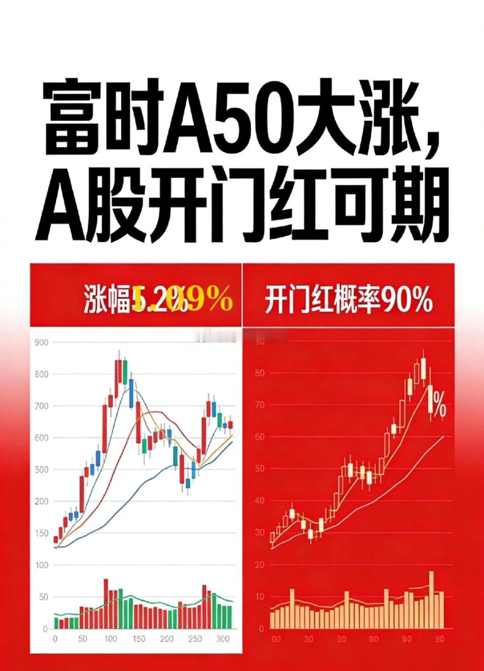 一觉醒来，一切皆涨,明天A股开门红稳了！今天早上，富时A50涨超1%，韩国指数涨