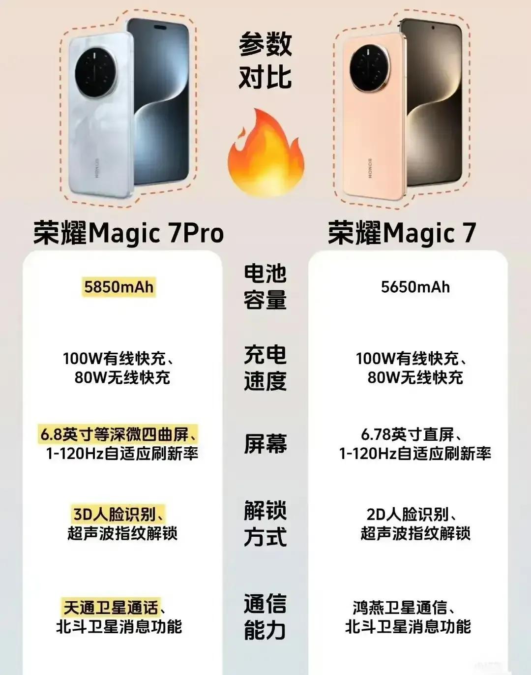 荣耀Magic7Pro与荣耀Magic7的主要区别如下：1.电池：荣