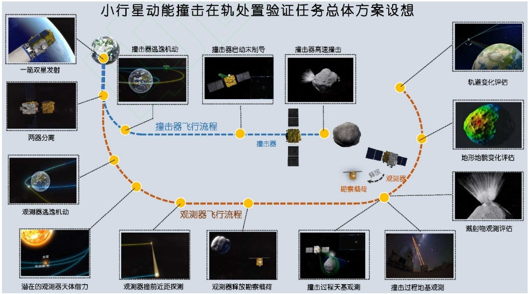 中国小行星动能撞击在轨处置验证任务总体方案设想图:《小行星动能撞击在轨处置验证任