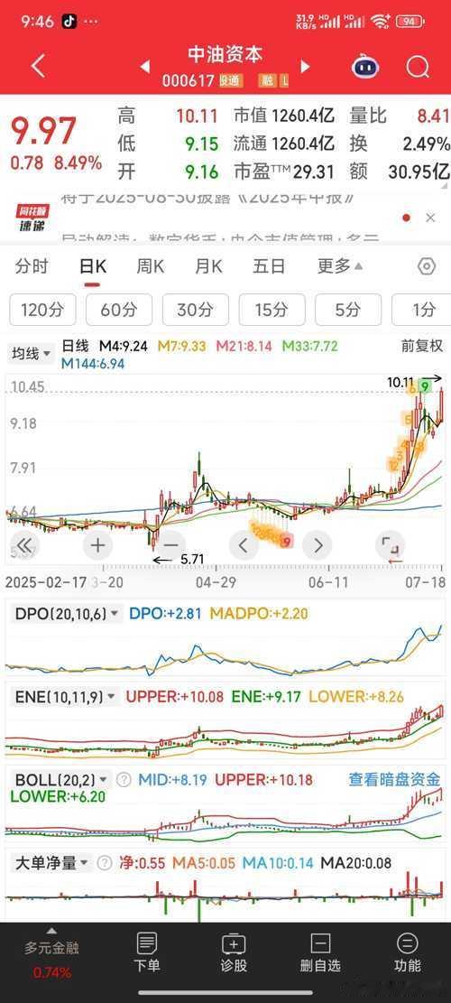 【调仓】建仓中油资本（面临突破），出局扬电科技（走式偏弱）​​​