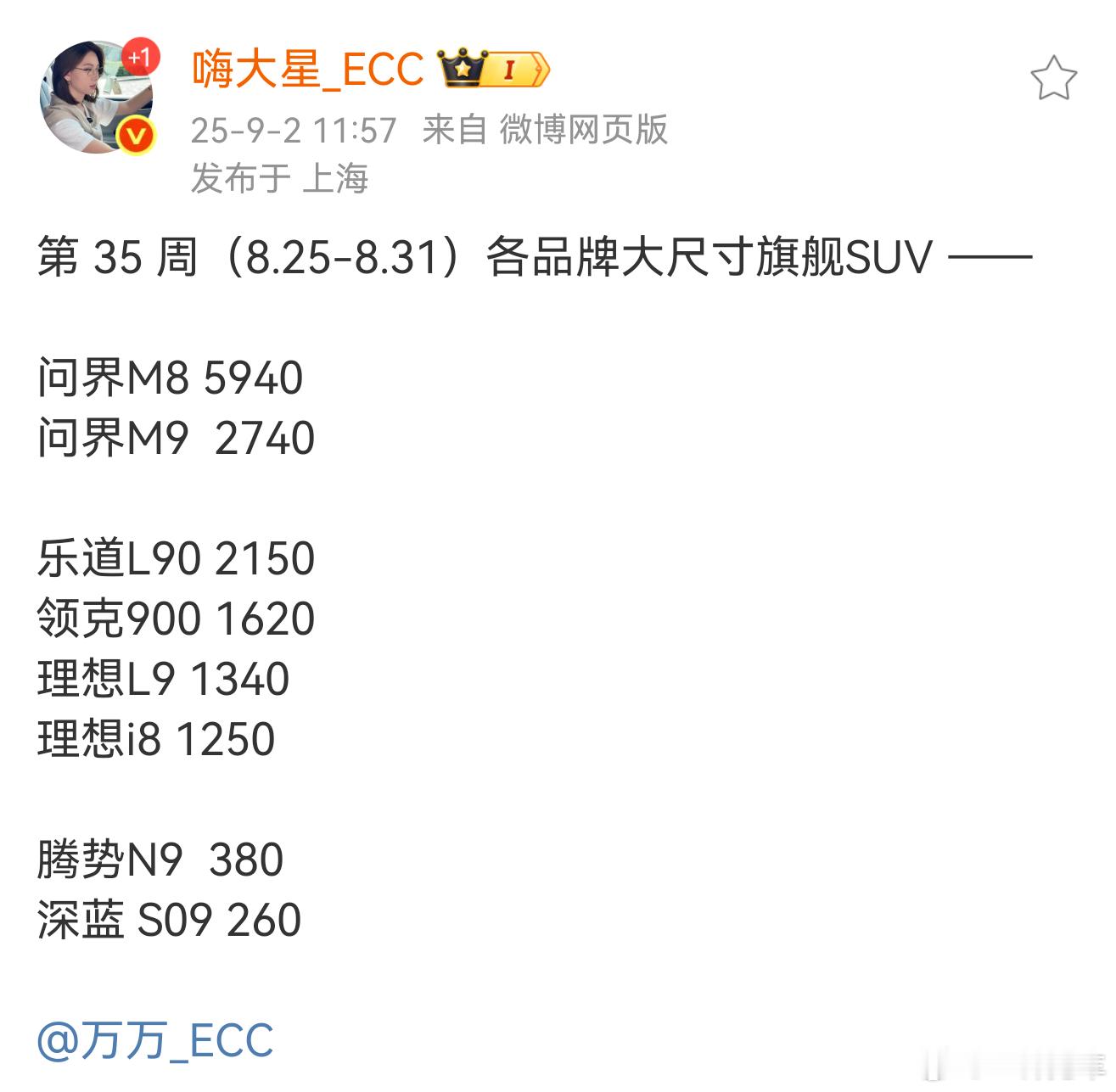 月末，问界M8真猛，增程周交付接近6000，加上纯电已经超过了。本周问界1.08