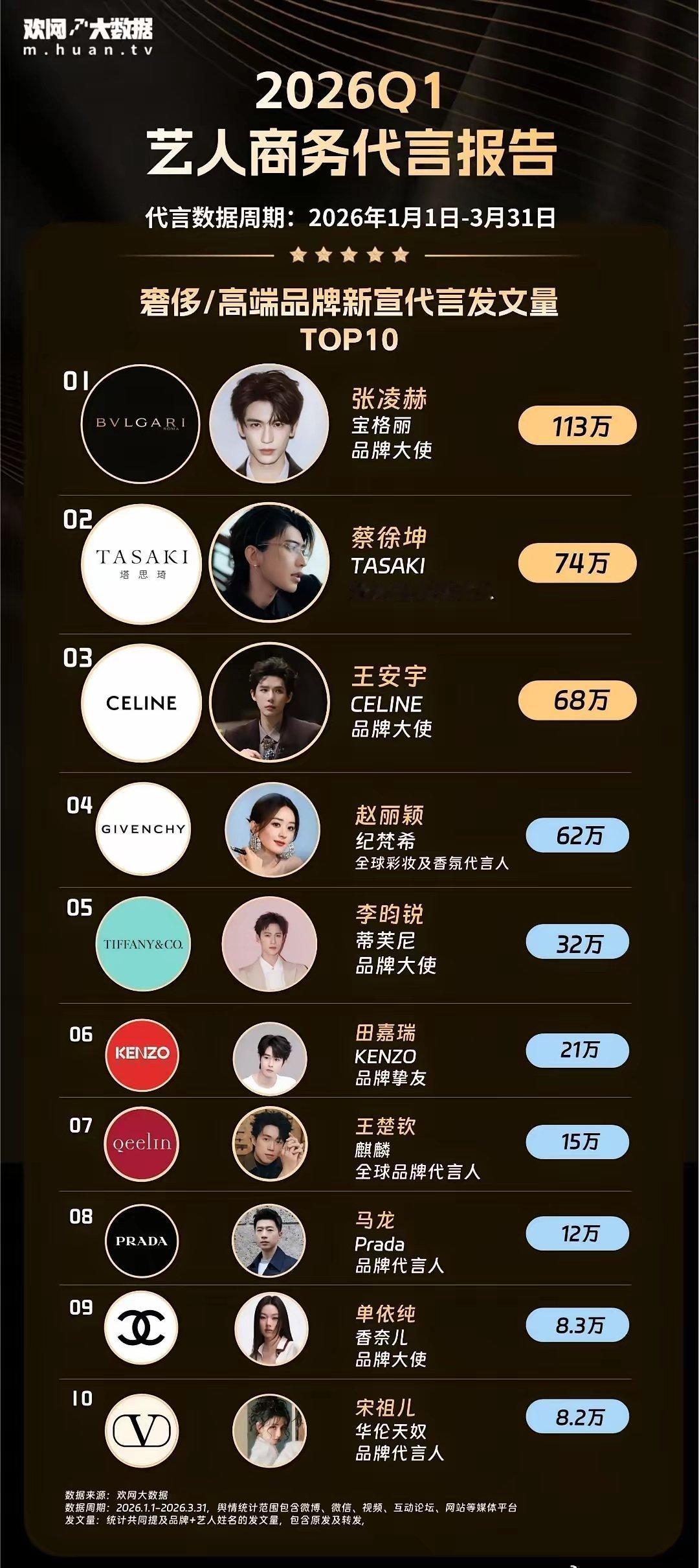 奢侈品牌新宣代言TOP10！张凌赫、蔡徐坤、王安宇、赵丽颖、李昀锐、田嘉瑞、王楚