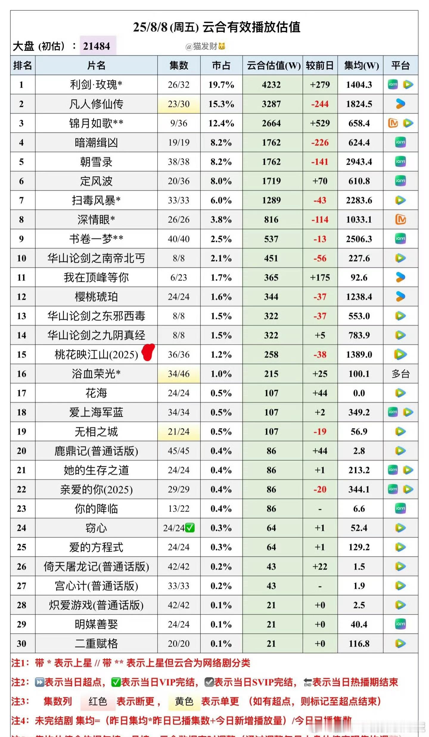 暑假档大家的集均都好惨烈​​​