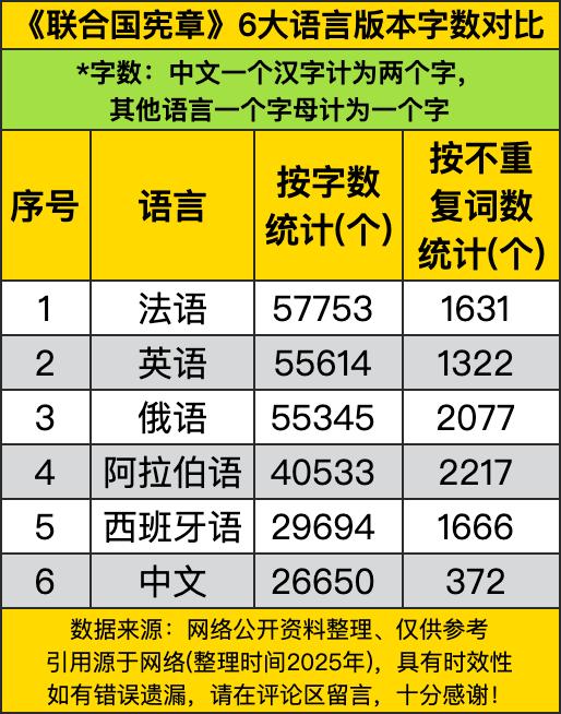 看总字数这栏，法语版本以57753字排在第一，英语55614字紧随其后，俄语55