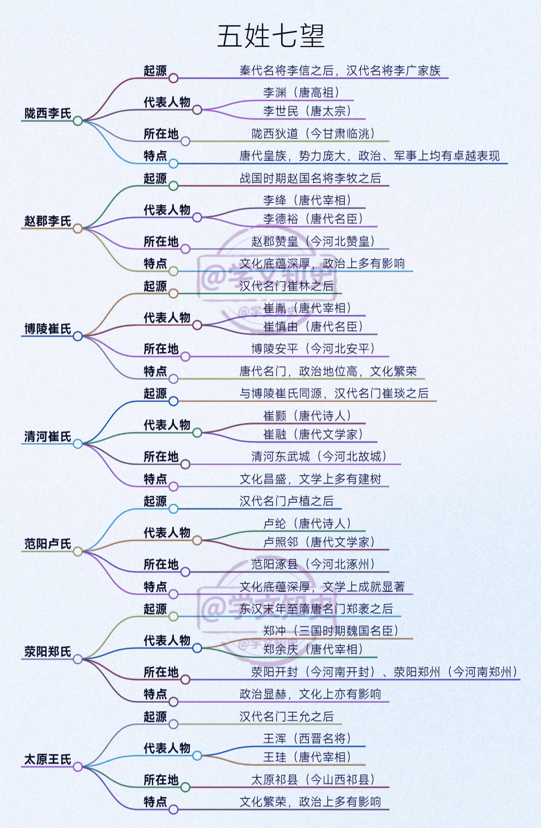 中国历史上的五姓七望！