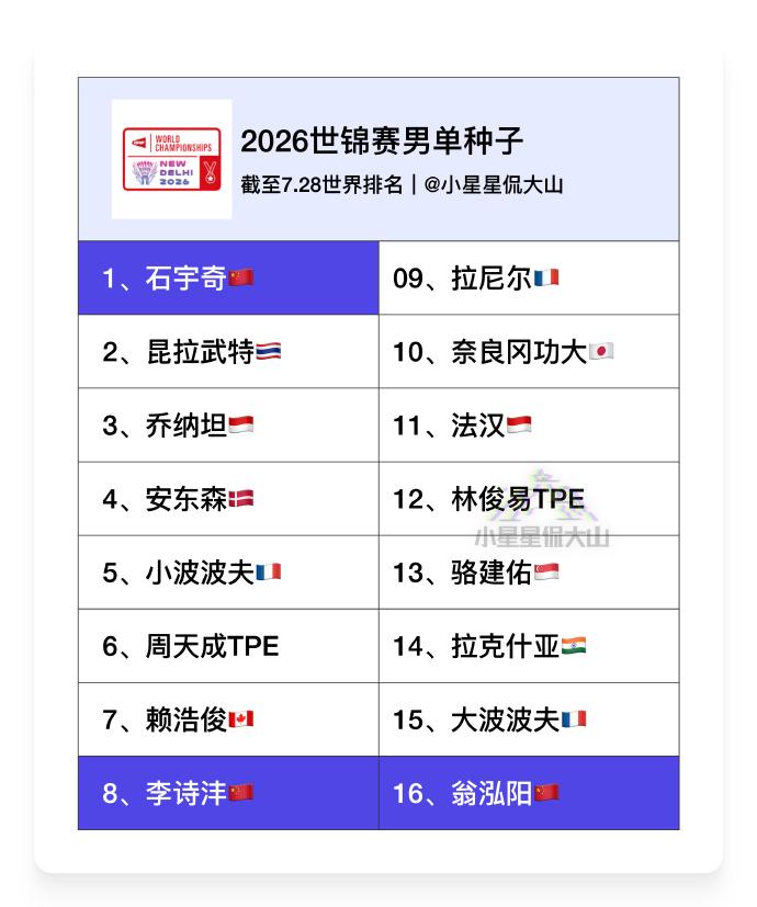 2026世锦赛各单项种子名单，8月5日抽签国羽种子名单：男单：石宇奇1、