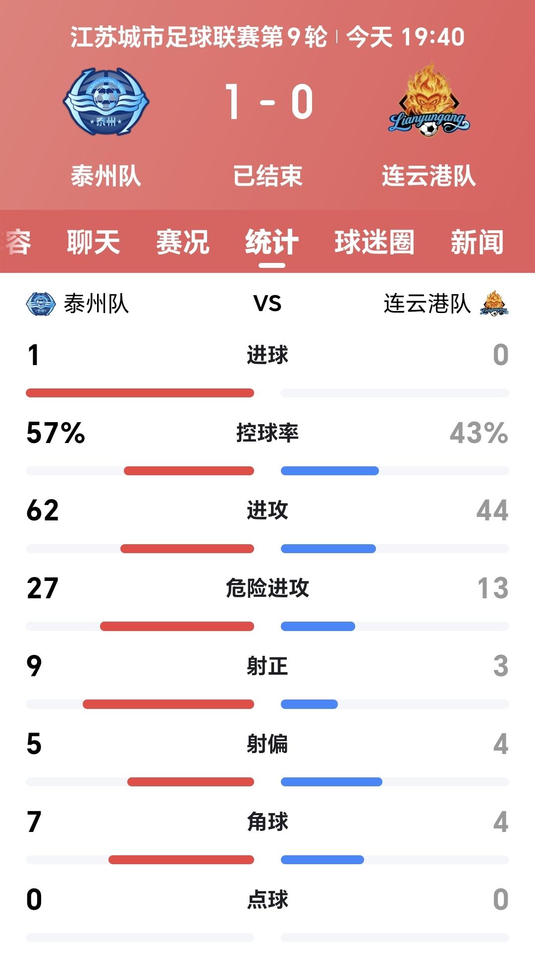苏超：泰州队战胜连云港队挺进八强，有些连云港人不服，那我们来看一下整场的技术数据