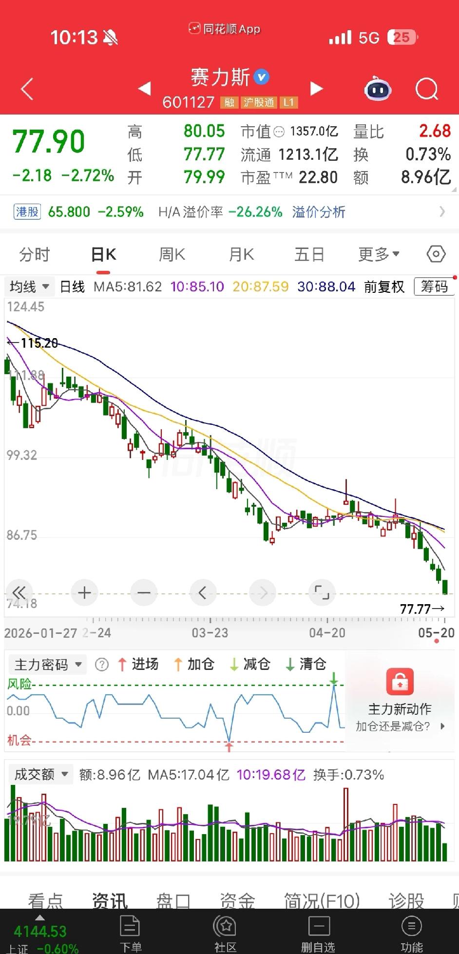 必须给赛力斯股价点个赞！这波跌得确实够狠，但感觉后面反弹起来肯定也猛。毕竟和华为
