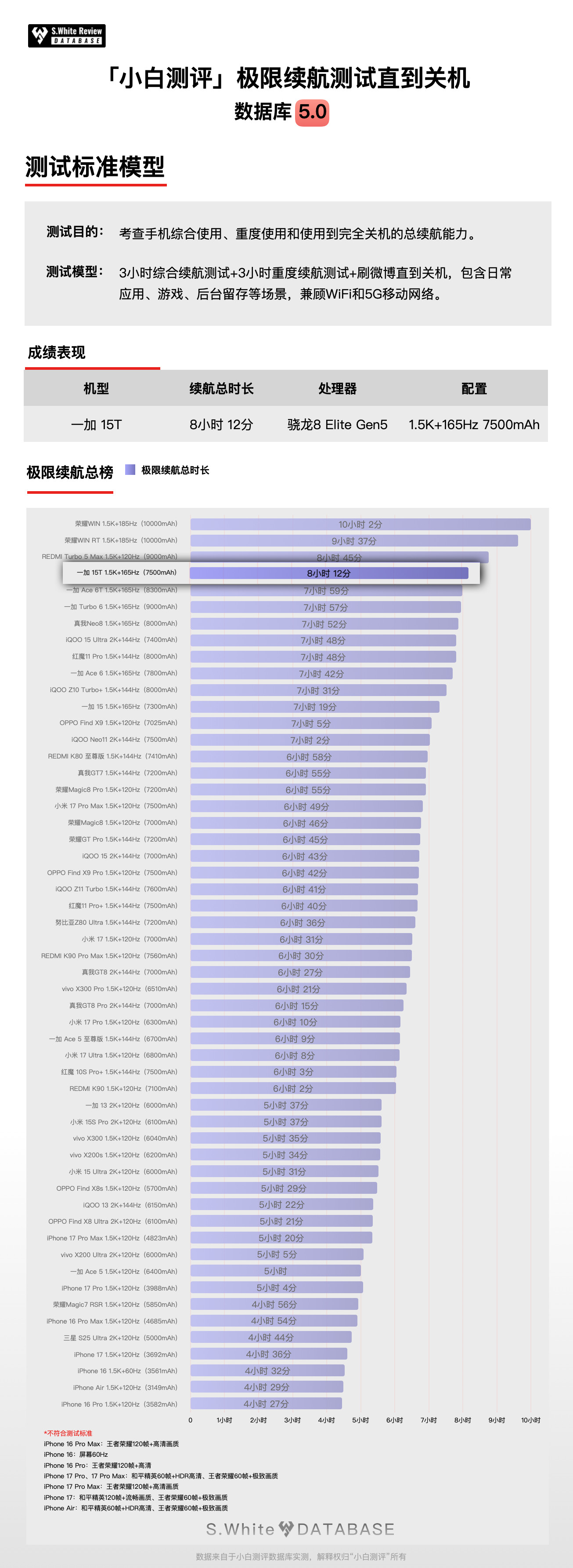 新机一加15T在6.32英寸大小的机身中，配备了7500mAh电池容量，“小屏”