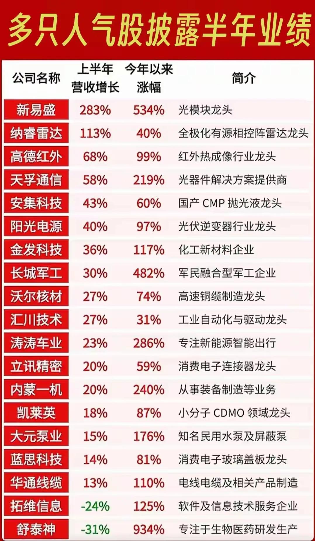 多只人气股的上半年营收增长、今年以来涨幅以及公司简介，具体内容如下：1.整