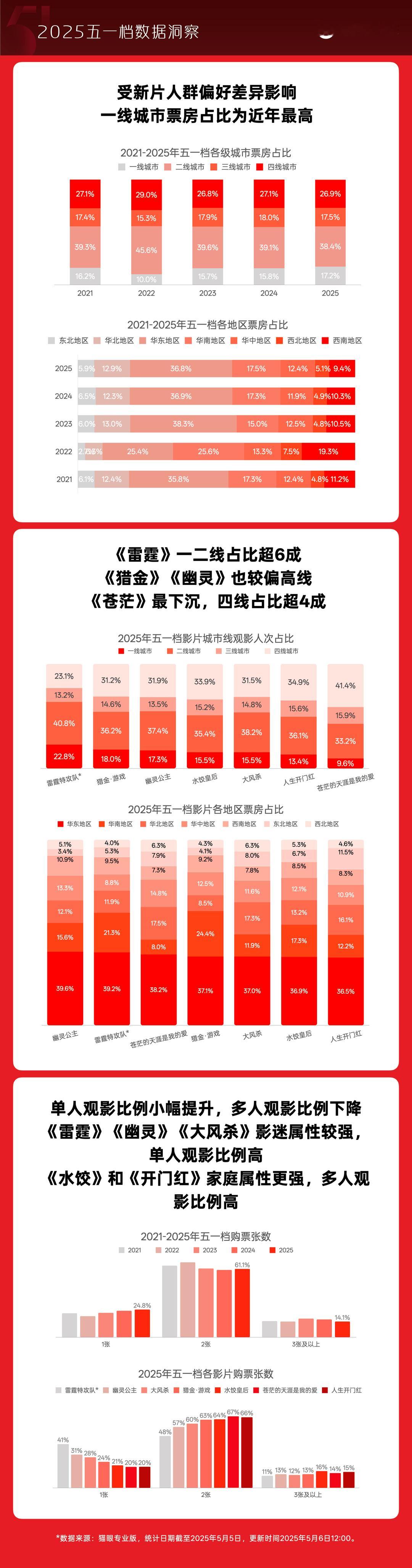 春节档：太好了！内地电影有救了！五一档：完蛋了！票房我拿什么拯救你​