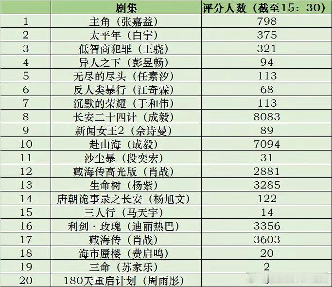 哎哟我去，我说怎么突然成毅的三部剧从8分以上怎么哐当一下掉下来了，8分以上的12