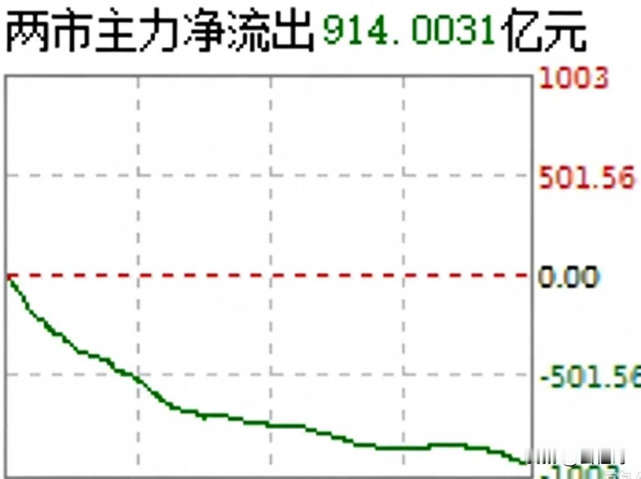 大A何时止跌？只要主力资金停止流出即可止跌。大A跌跌不休？从走势看，并无明显止跌