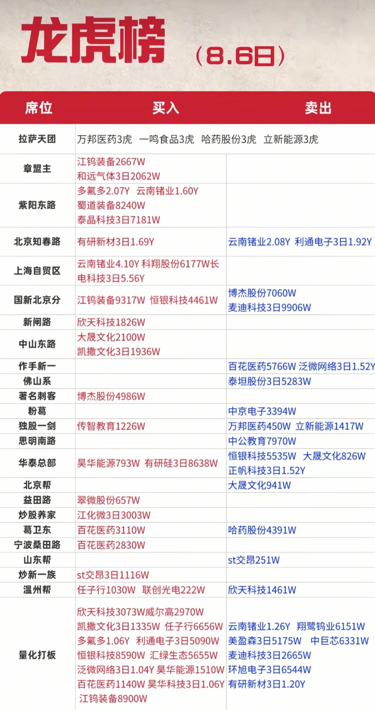 8.6龙虎榜重磅解读！游资重金猛攻锗钨稀缺资源，云南锗业出现多空激烈对轰8月