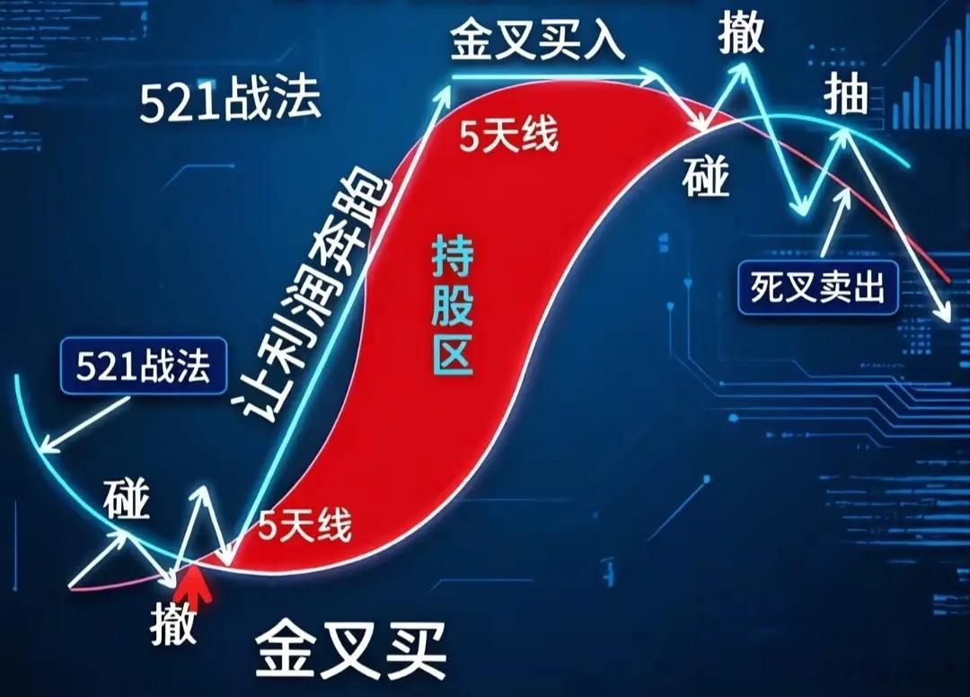521均线战法｜大道至简的一套交易方法做交易不用堆一大堆复杂指标，521均线战法