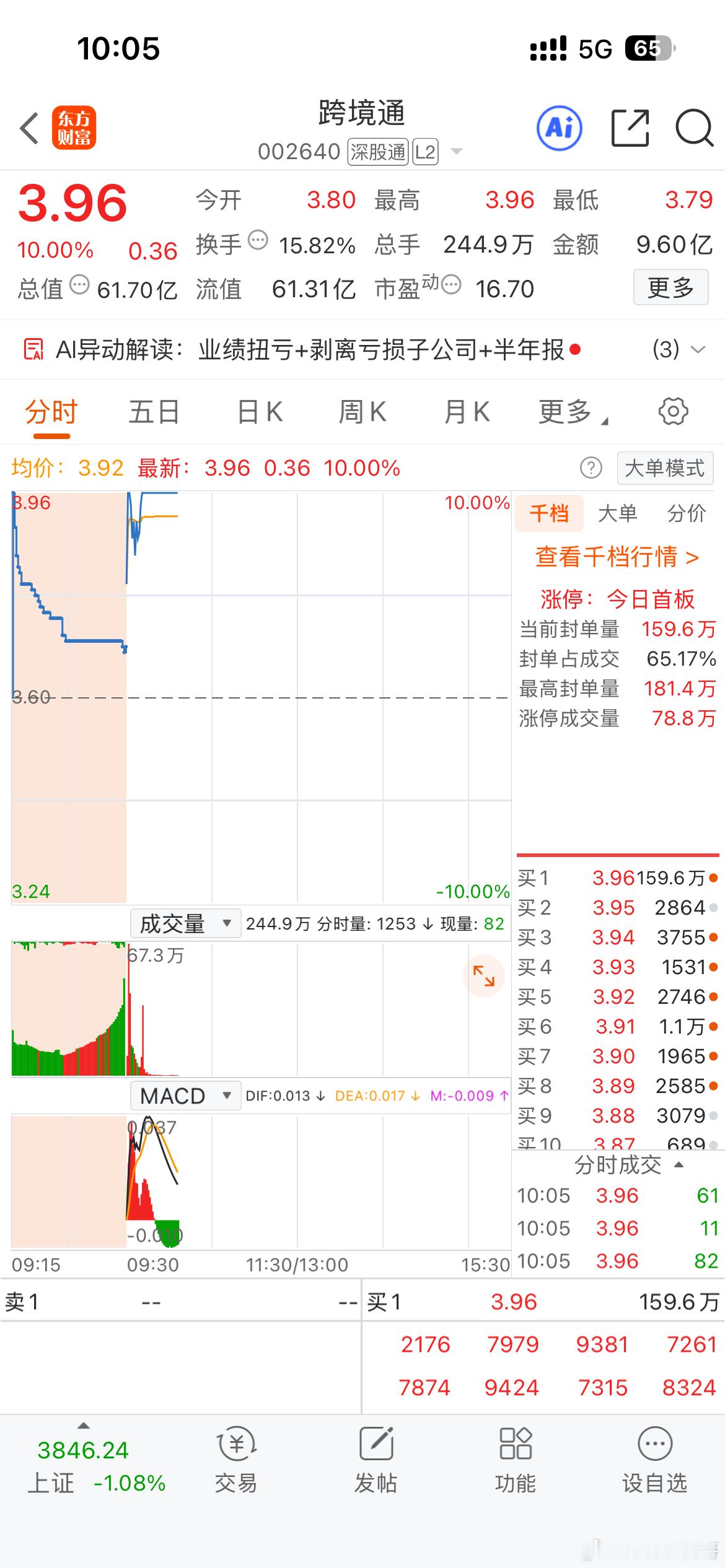几个涨停？跨境通sz002640​​​