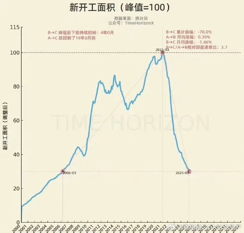 新房的开工面积已经回落到了2007年的水平。​​​