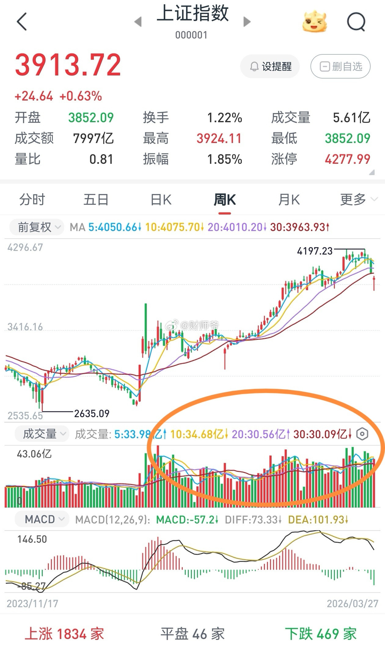 现在是牛市还是Bear市？我给你们看两张截图，明白人应该就能看明白：左图是202