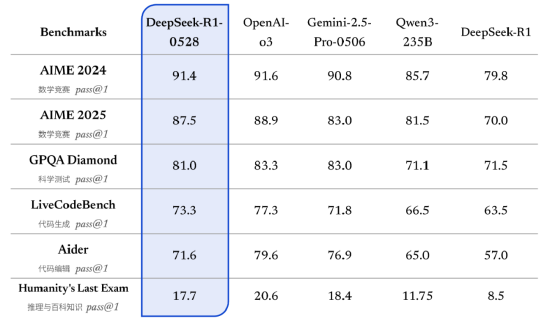 DeepSeek R1官宣更新: 思维深度与推理能力显著提升, 优化“幻觉”问题