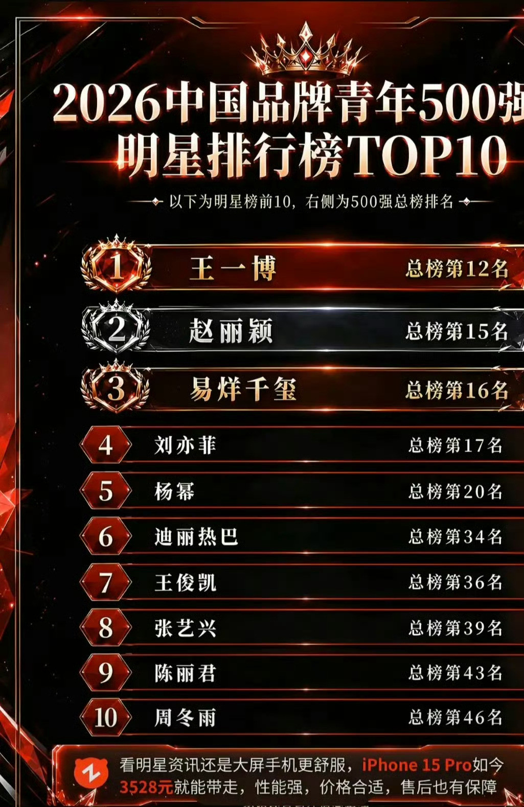 2026中国品牌青年500强明星排行榜top10赵丽颖今年都没怎么出来诶，排名艺