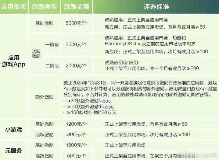 【华为推出鸿蒙应用开发者激励计划2025，现金激励超亿元】华为宣布推出“鸿蒙应用