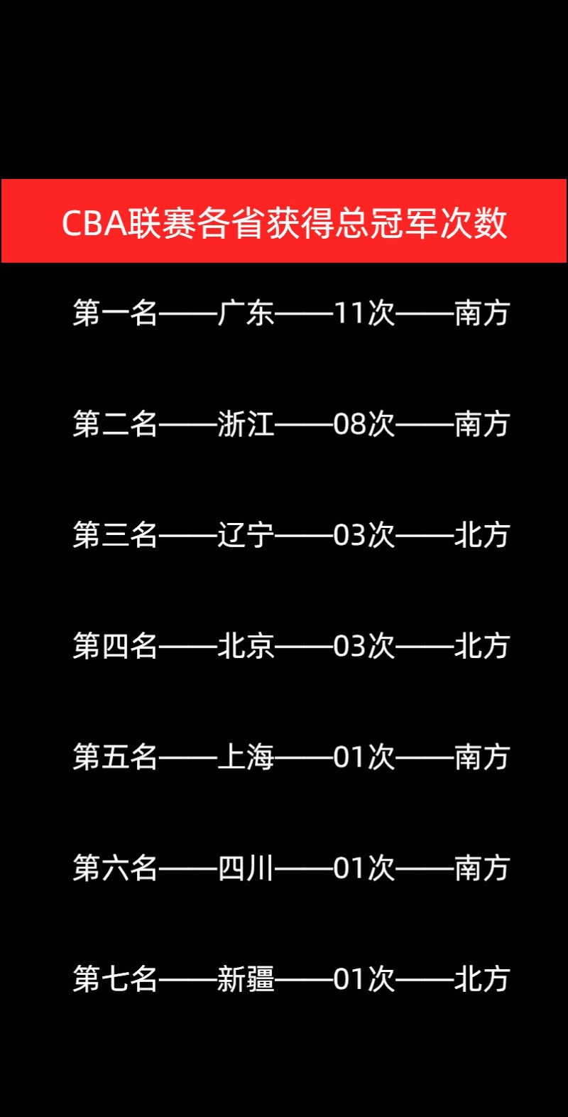 CBA联赛各省获得总冠军次数！