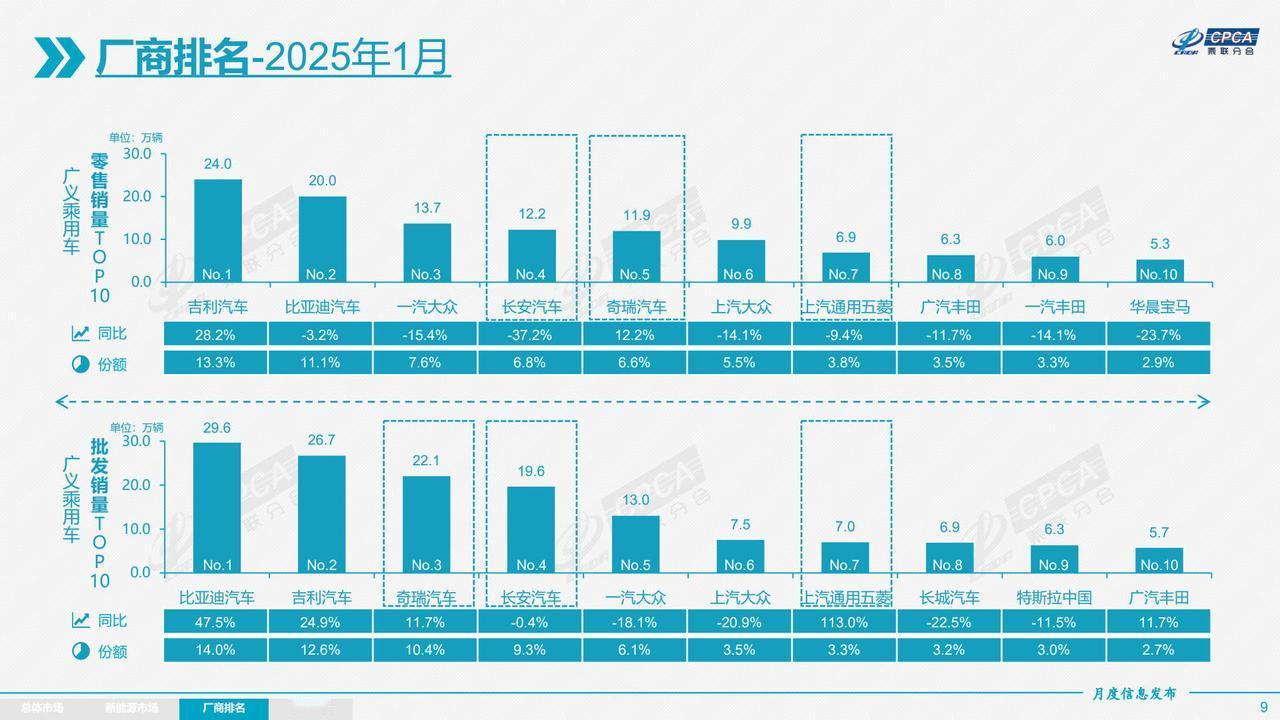 自主品牌已成中国汽车销量主力？！根据乘联会公布数据，今年1月我国乘用车零售1