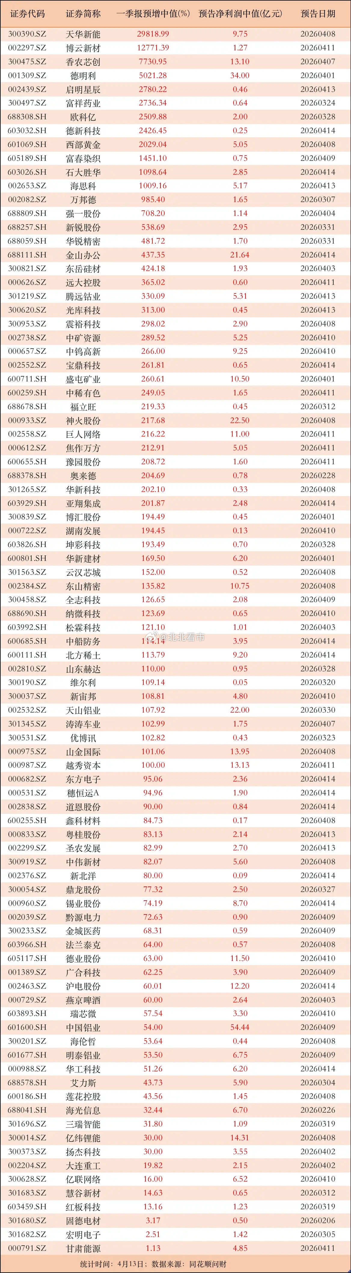 又有新预增！一季报预增100%甚至500%以上，锂电池、算力、稀土及半导体板块多