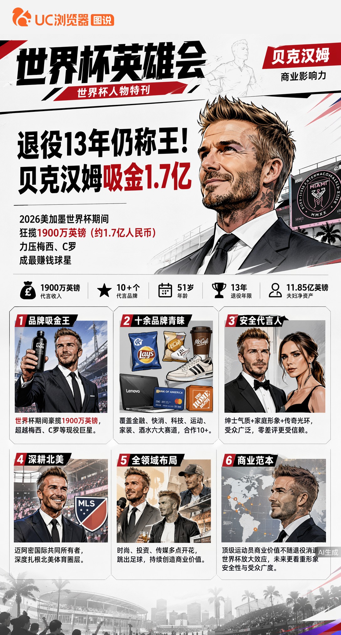 知道世界杯谁最赚钱吗？不是梅西不是C罗，是退役13年的贝克汉姆。51岁，代言超10个品牌，联想、乐事