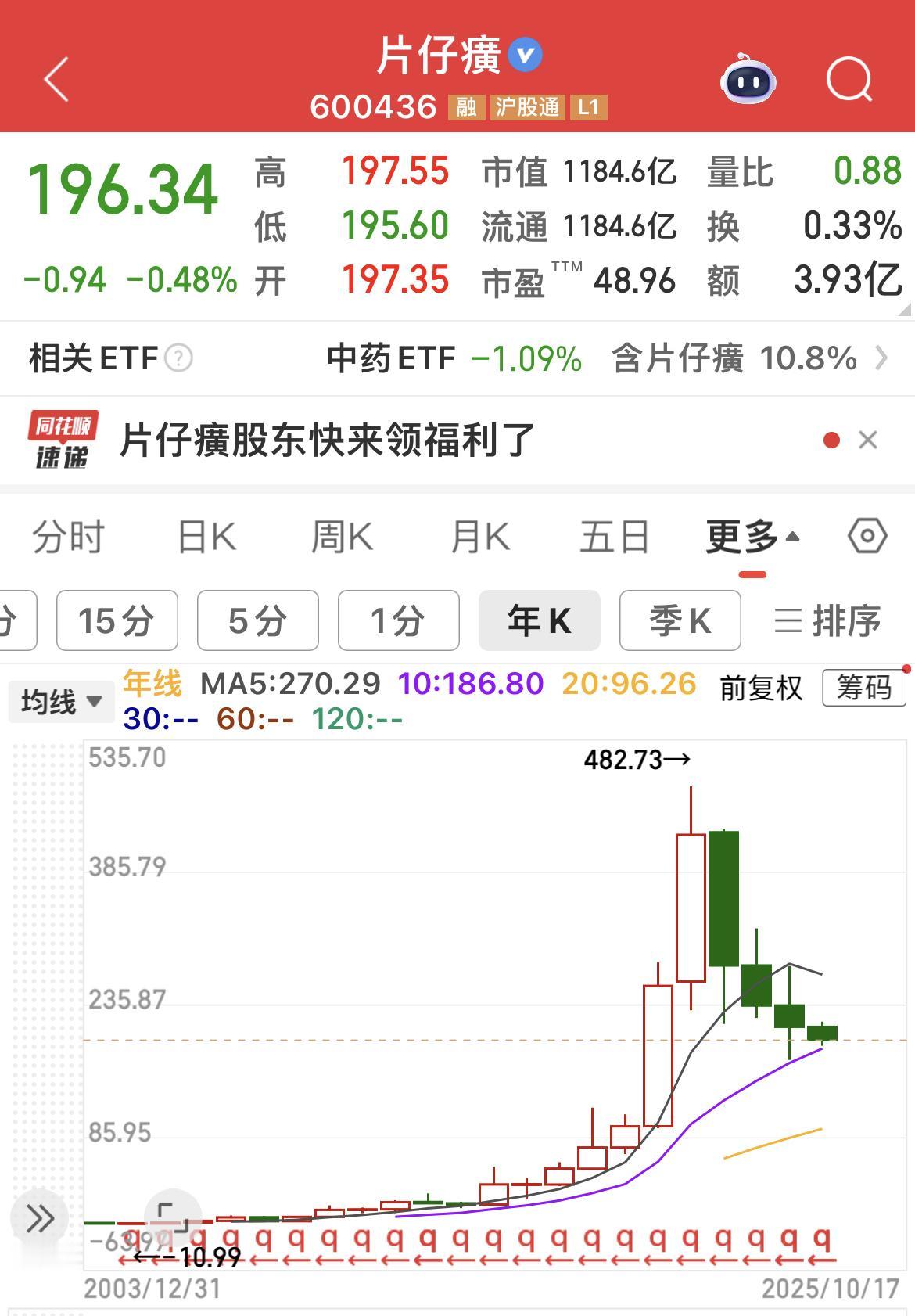 片仔癀2025年三季报来了，营收净利润下滑不少，应该是史上最差的三季报，以下是对