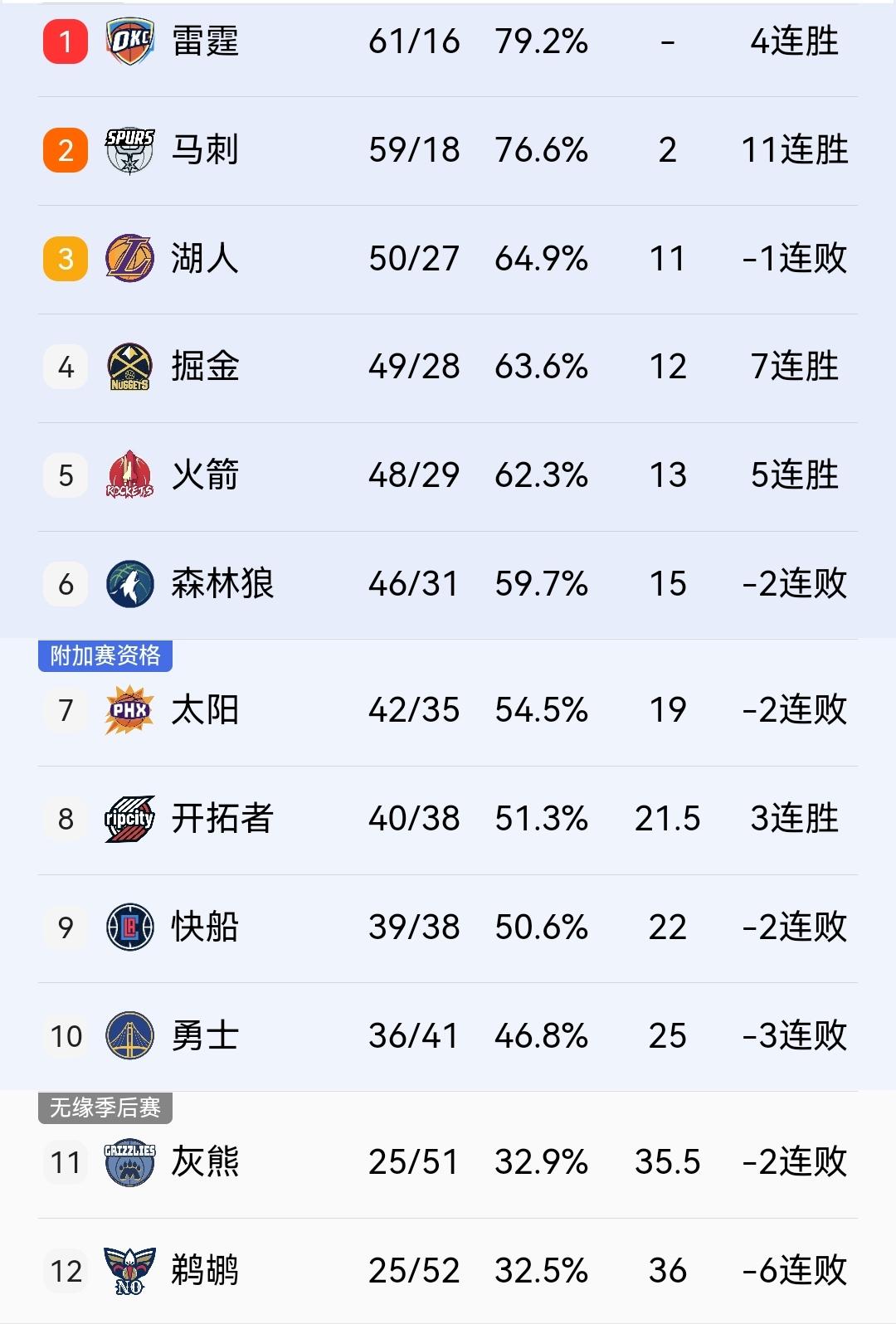 等一下，火箭还有戏，余下对手来看，赛季结束有没有可能掘金第三，火箭第四，湖人第五