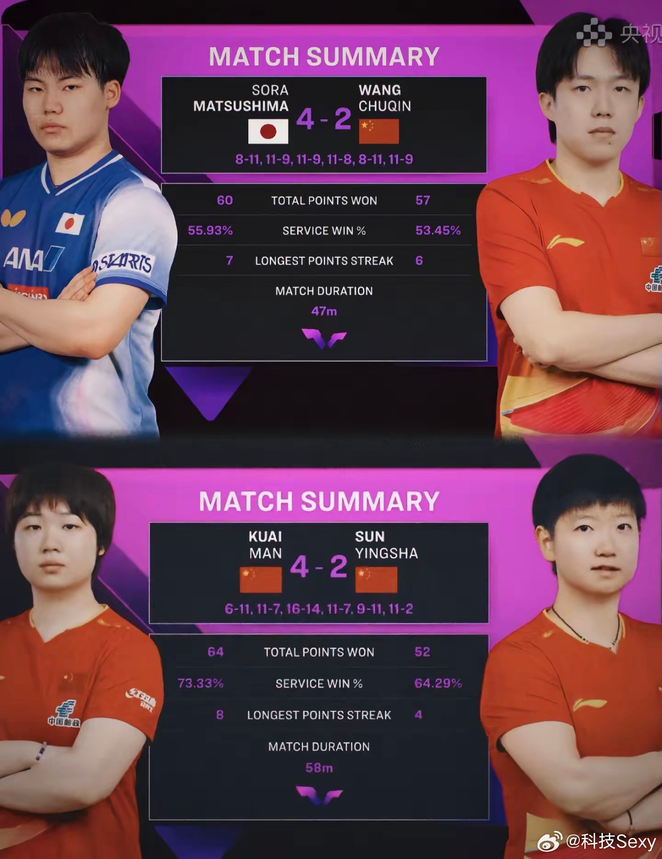 王楚钦冷门太多了，这次又输给一个日本不知名小将，真的该反思了，要整点绝活儿，感觉