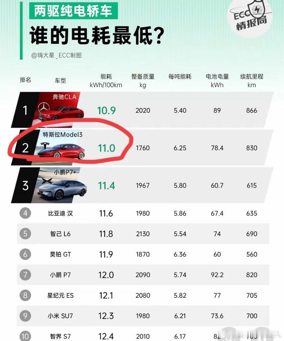2026年了，国产车里还有能在电耗上压过特斯拉Model3的吗？没有。这才是藏