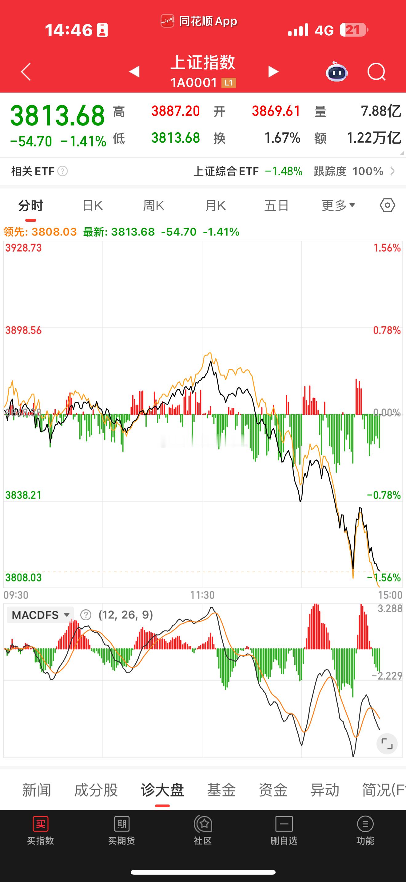 昨天3888.6居然成了，今天这个直接跌破5日线了。还是放量下跌。我的乖乖。​
