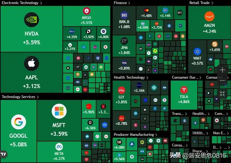 突发：标普500收涨2.9%，单日市值激增1.7万亿美元。这标志着标普500指数