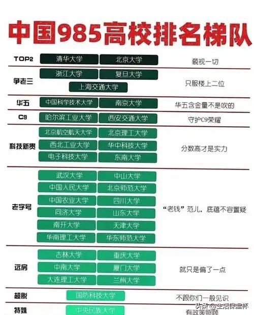 中国985高校排名梯队榜单出炉！清华大学、北京大学位列TOP2第一梯队，综合实力