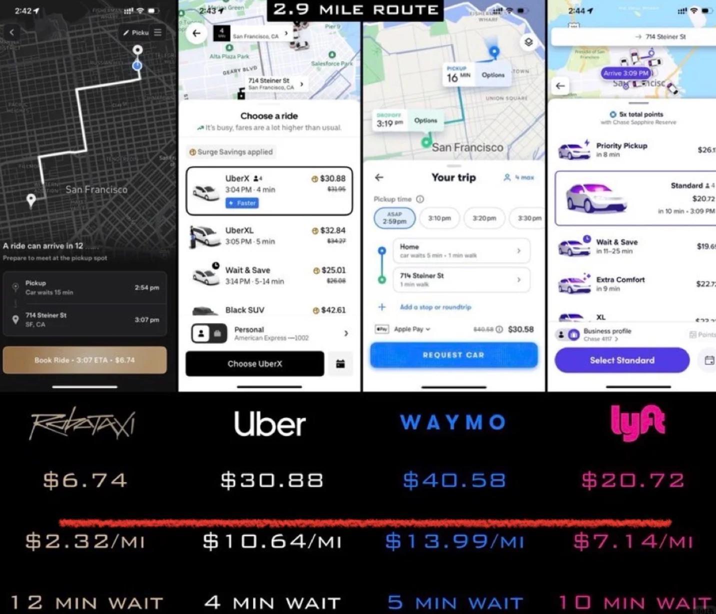 特斯拉无人驾驶的出租车在成本上对传统出租车就是降维打击，robotaxi相对于