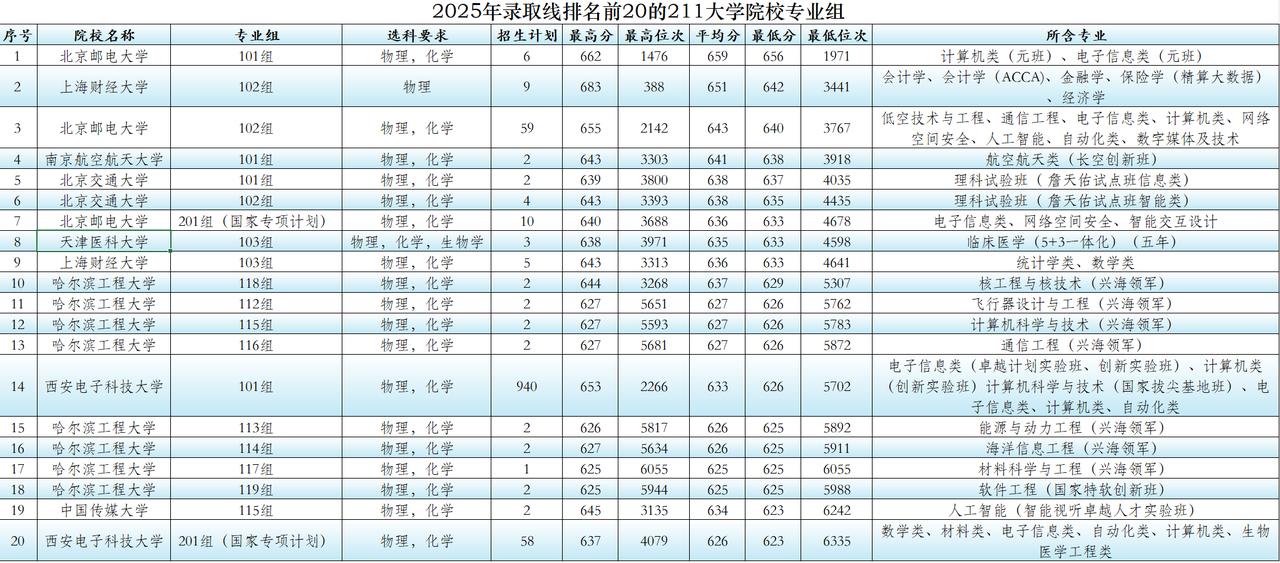院校专业组模式下，录取线排名前20的那些纯211工程大学，有实力强的，也有巧妙运