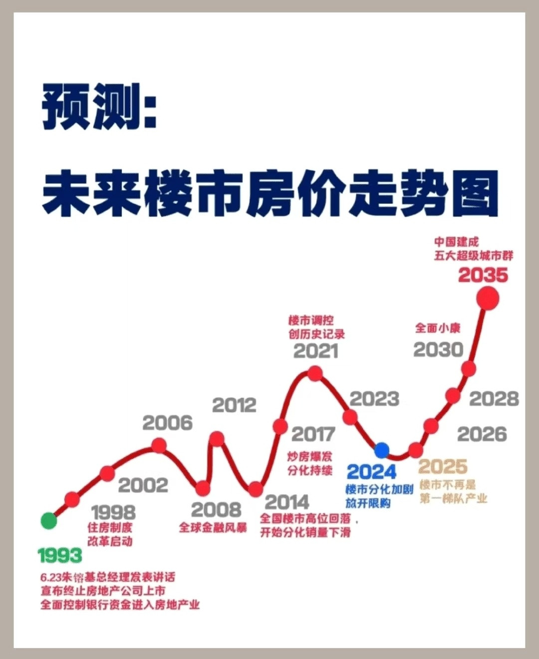 这张网传的未来楼市房价预测图，是不是有点太保守了？[doge]​​​